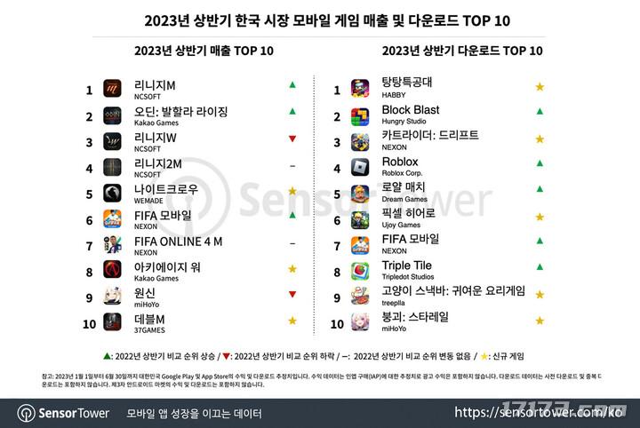 韩国手游平台 2023年上半年韩国手游市场：米哈游三七腾讯进入发行商Top10