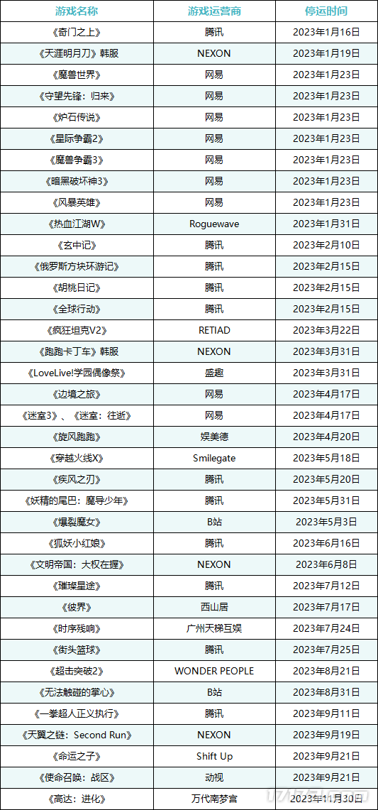 2020年游戏停服的那一天 2023年上半年有超过37款游戏停运，腾讯又拿了个冠军