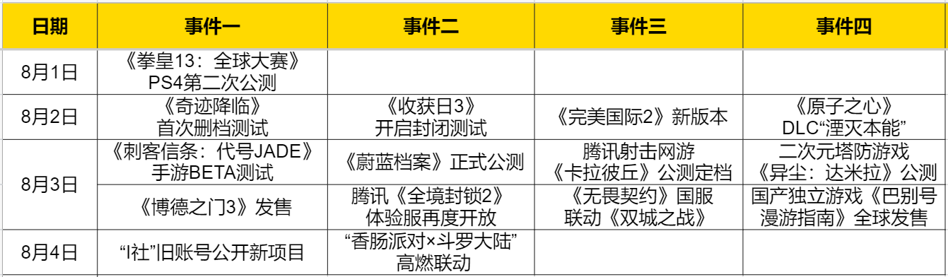 聚焦民生热点 热点预告：聚焦8月3日！腾讯新游三连发，亚洲顶流青春战术游戏公测