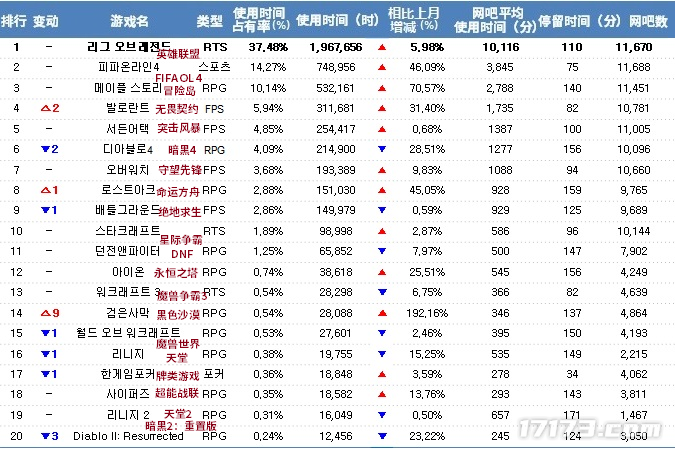 韩国手游黑色沙漠 2023年7月韩国国内端游排行Top20：《黑色沙漠》实现逆袭