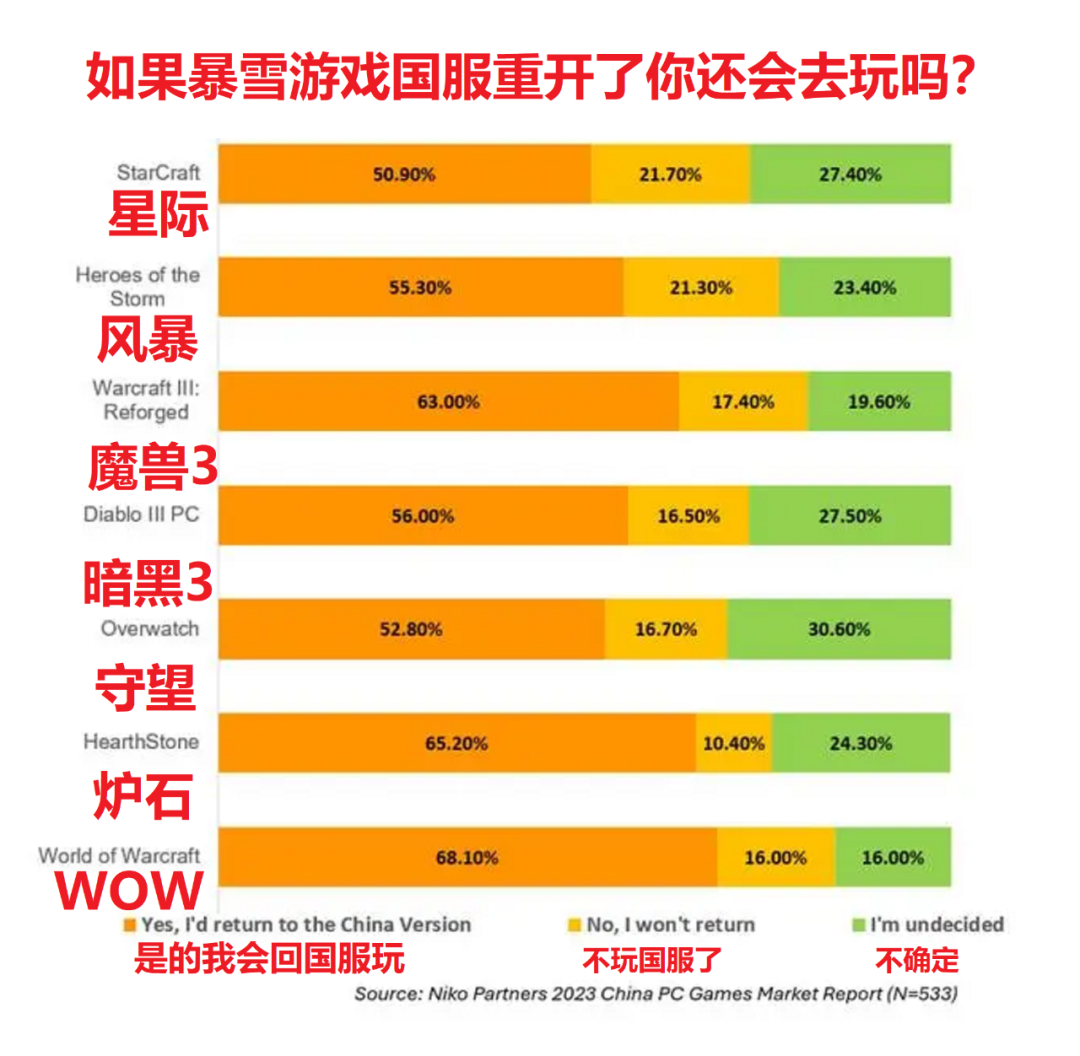 暴雪战网官网国服下载 如果暴雪国服重开你还玩吗？问卷调查结果出炉，只有10%玩家选否