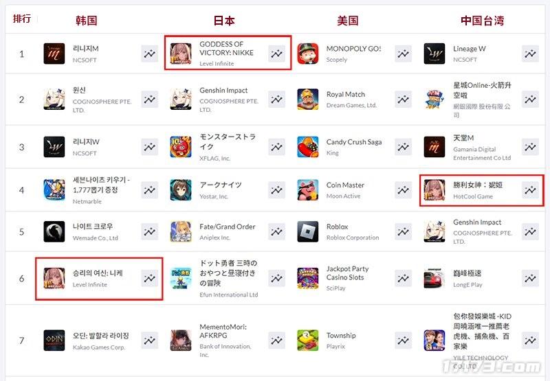 胜利女神游戏 《胜利女神：妮姬》获日本地区谷歌商店畅销榜冠军