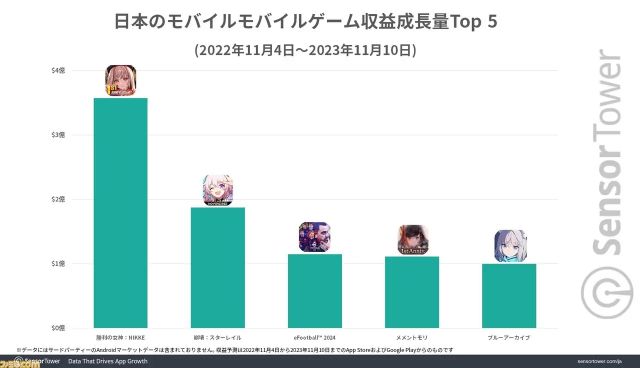 niki舞者 女玩家也爱玩涩涩？《NIKKE》韩国女玩家高达四成，一年血赚43亿RMB！