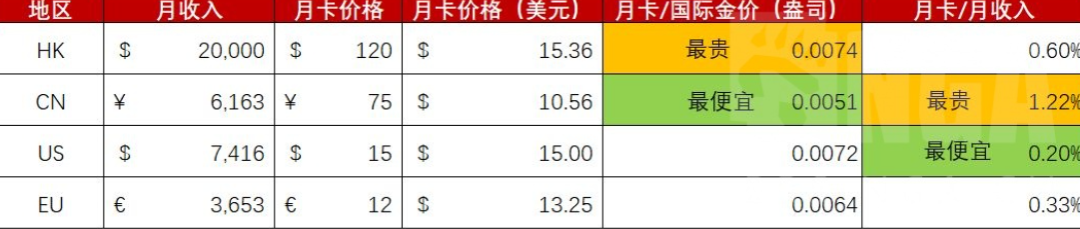 魔兽世界月卡75太贵 《魔兽世界》国服的75月卡到底贵不贵，让我们横向对比一下