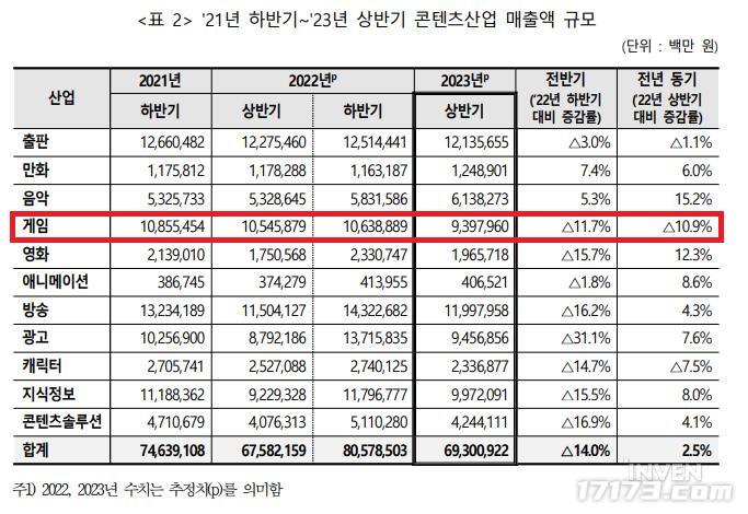 韩国游戏产业gdp 韩国游戏产业发展停滞！2023年上半年总销售额同比下滑10%