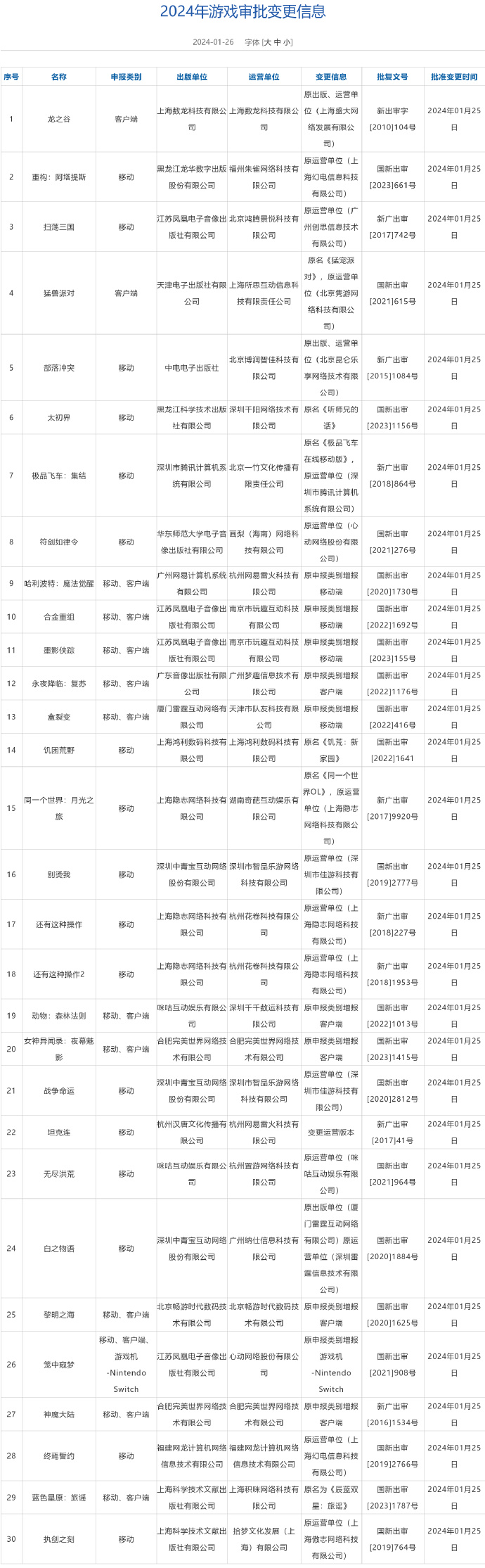 龙之谷游戏公司 《龙之谷》领衔！30款国产游戏审批信息变更，腾讯网易在列