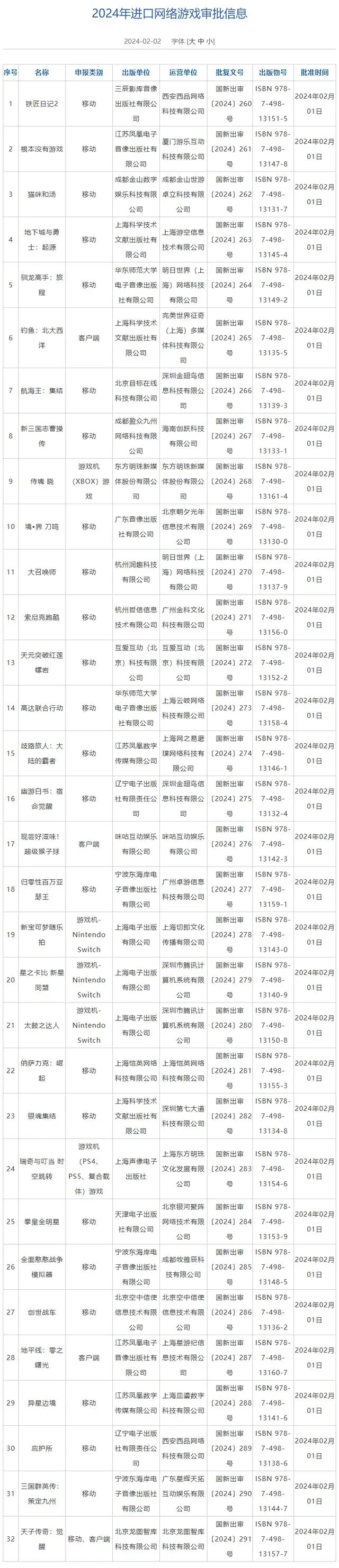 2024年化肥进口关税配额总量 2024年首批进口网络游戏版号出炉！《地下城与勇士：起源》等32款游戏获批