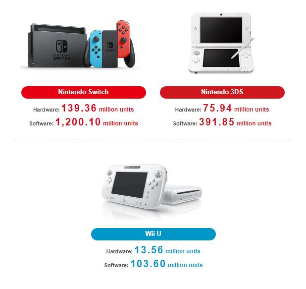 任天堂switch全球总销量 任天堂公开Q3财报 NS全球销量达1亿3936万台