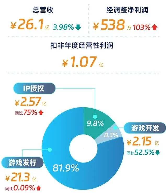 仙剑世界游戏 《仙剑世界》5月三测！中手游2023全年利润达1.07亿元！