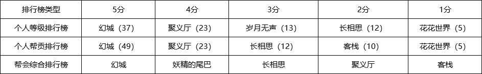 帮会争霸赛 帮会争霸排名公示，最终结果出炉！