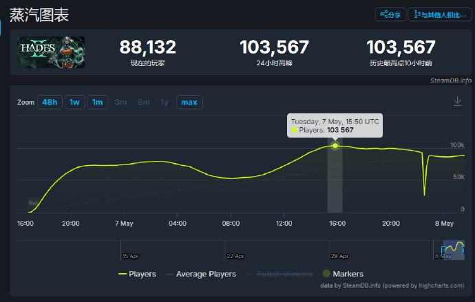 黑帝斯下载 5月黑马！《黑帝斯2》登顶畅销榜，同时在线破10万人