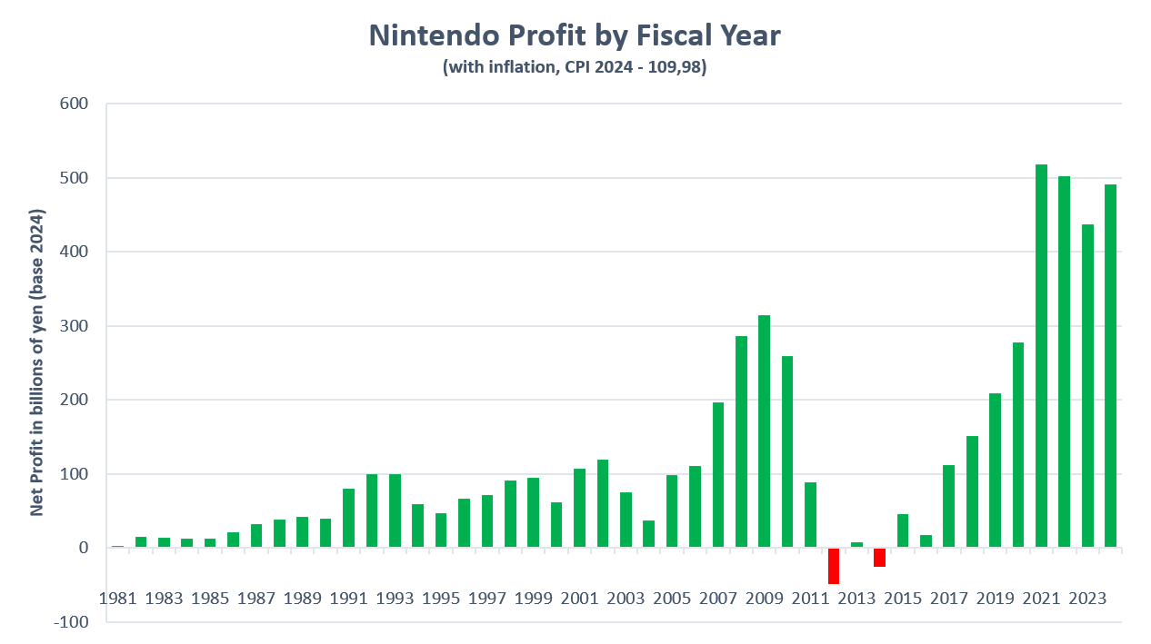 ltv用户生命周期价值 网友统计表示任天堂在Switch的生命周期中所获得的利润，已超过之前 35 年的利润总和