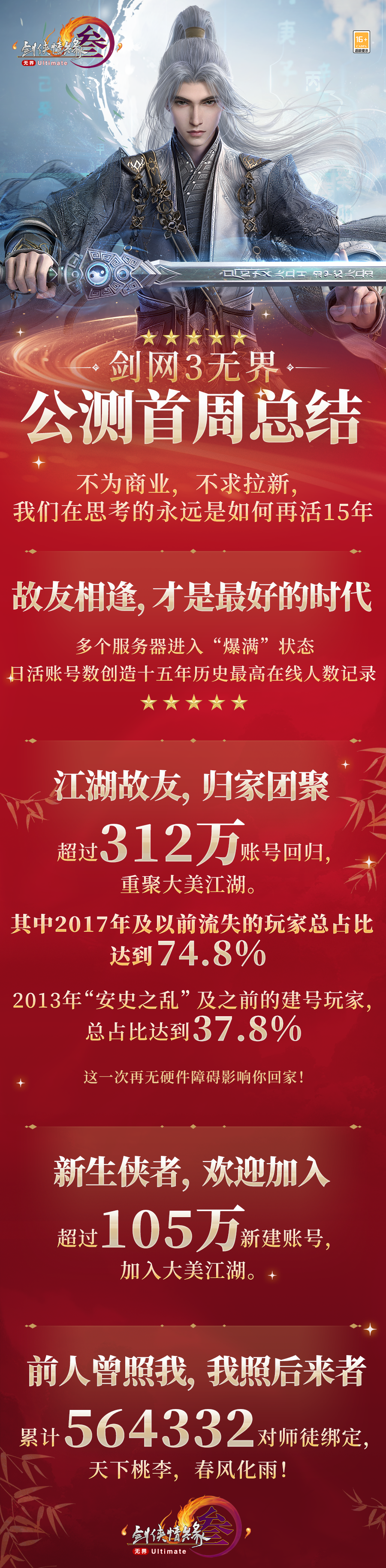 《剑网3无界》公测首周成绩揭露：打破十五年历史最高在线人数记录！