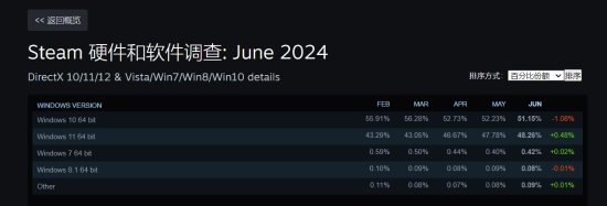 Win11即将成Steam使用最多的系统 而Win10明年停更