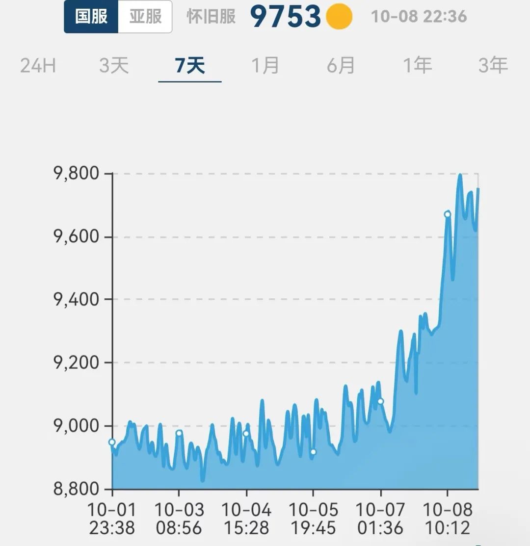 魔兽怀旧服：WLK金价已经崩盘，时光即将突破一万金