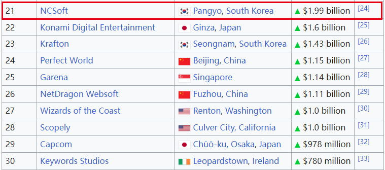 全球游戏收入TOP30的NCsoft24年Q2财报来了！