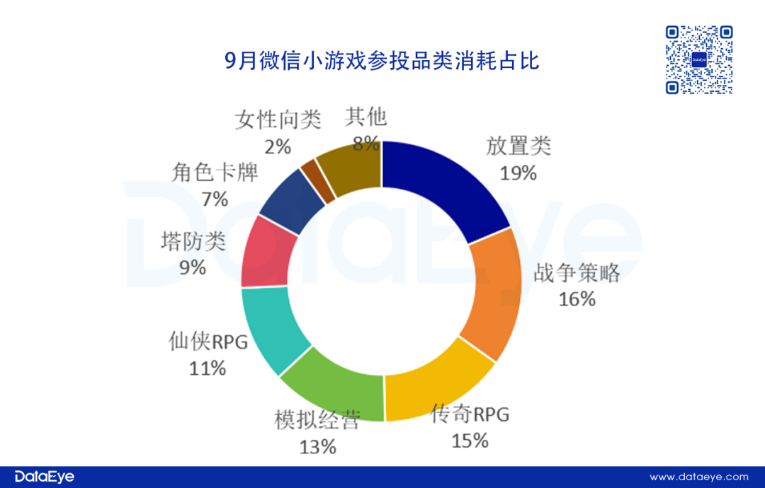 9月微信小游戏买量数据：三七2款产品崛起、多款消除 混变强势