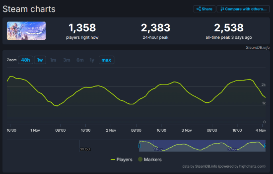 表现平平：《零之曙光RE》Steam预估销量不到2万份