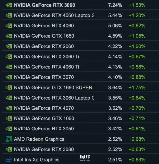 Steam 10月硬件调查：Linux份额上涨 3060保持第一