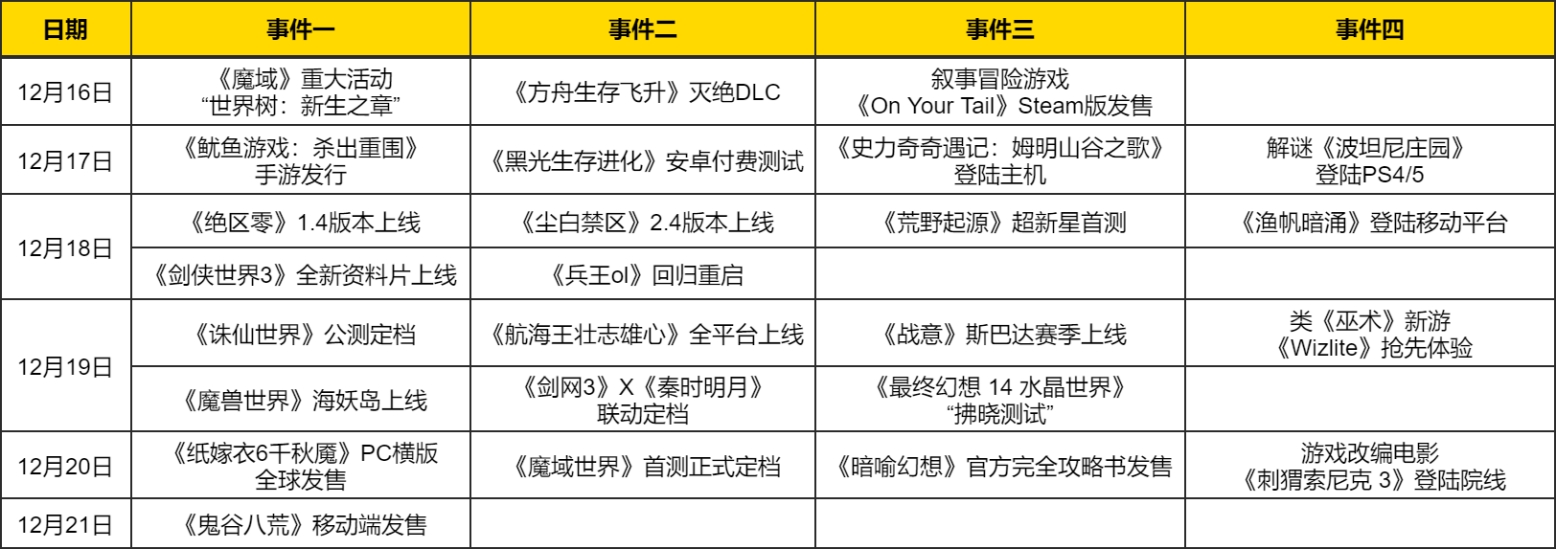 热点预告：年度最后一款纯血端游来炸场了！多款游戏掏出年末重大更新