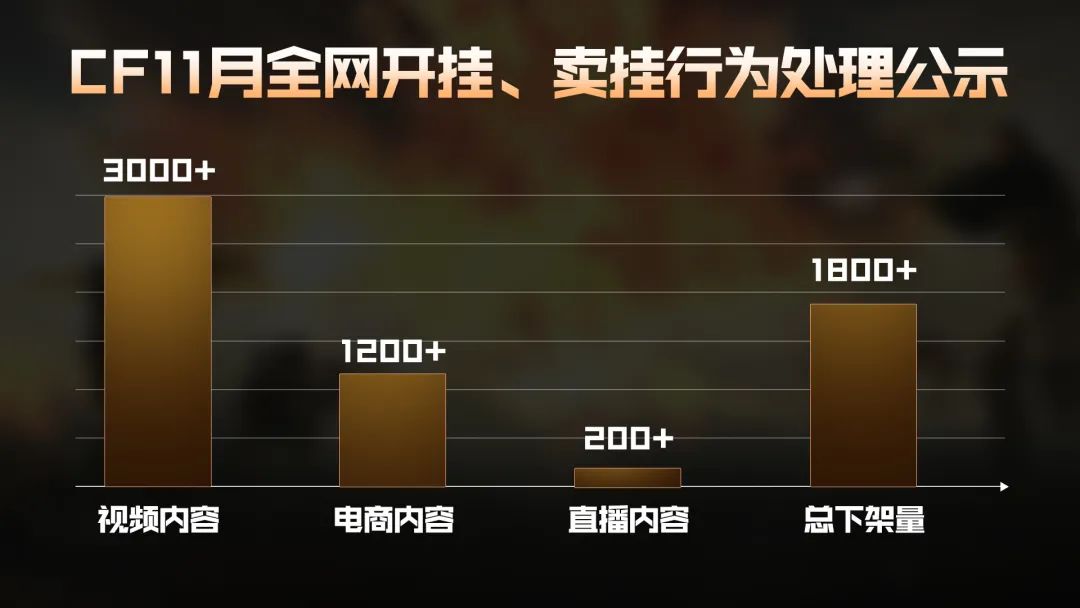 《穿越火线》刀锋行动：红黄屏对局中断效果显著提升