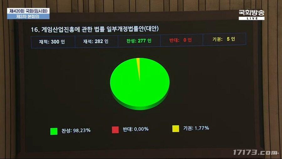 虚报概率将承担赔偿责任 韩国国会通过游戏产业法修正案