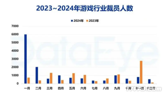 人工不敌AI！2024年游戏圈近1.5万人被裁，这个岗位成重灾区