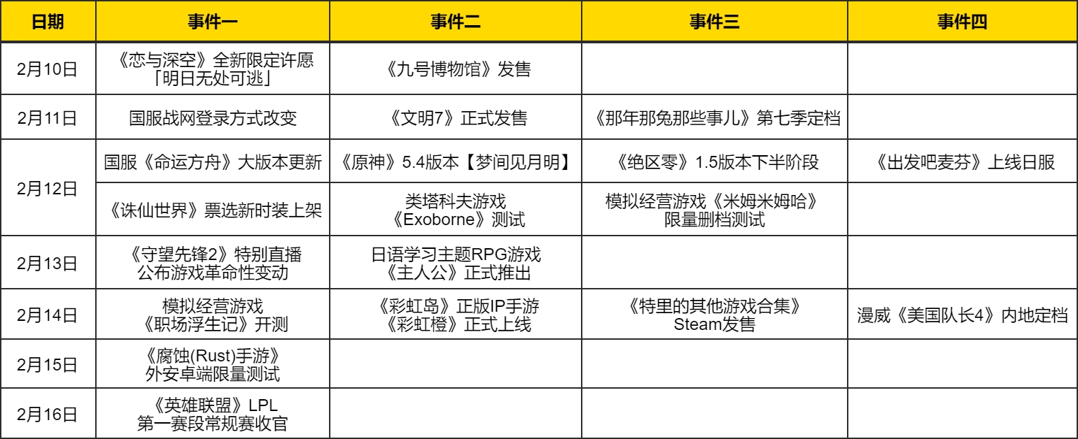 热点预告：还有救？暴雪旗下游戏将宣布颠覆性变革 12号多款热门游戏大更新