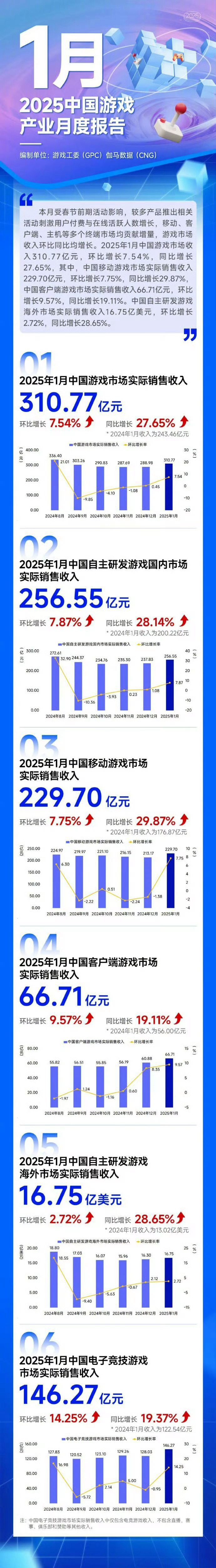 中国游戏市场喜迎开门红：今年1月收入突破310亿元