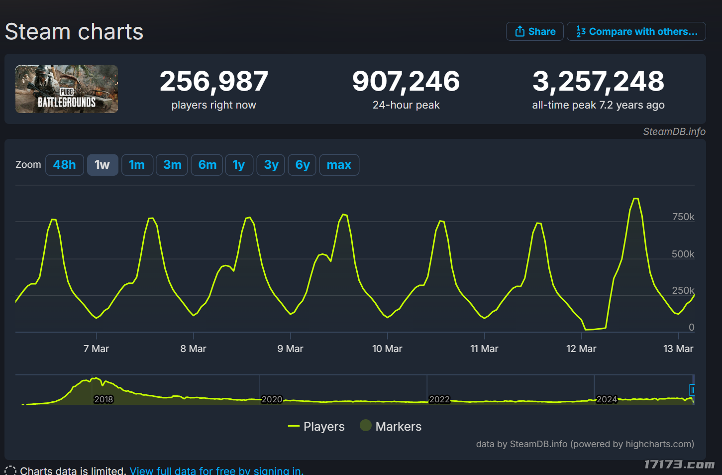 最高同时在线突破90万人！运营8年的《PUBG》为何还这么火？