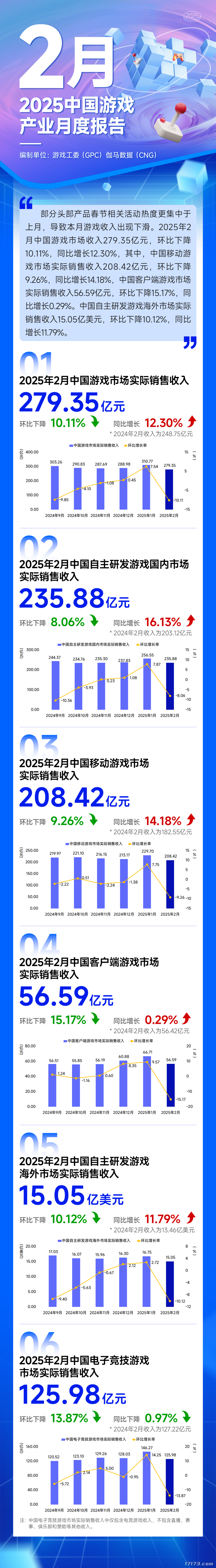 游戏工委：2月中国游戏市场收入279.35亿元